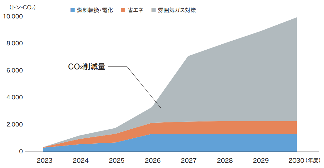 熱処理設備の省エネ施策