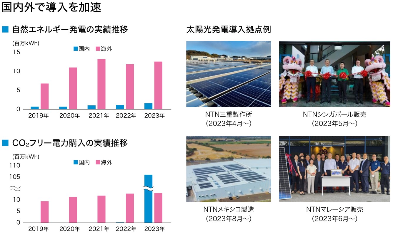 自然エネ発電の導入とCO2フリー電力購入の推進