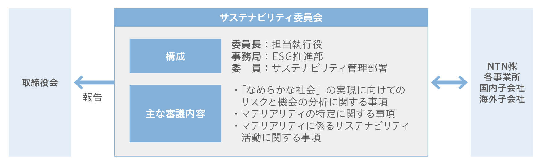 サステナビリティ活動の全体像