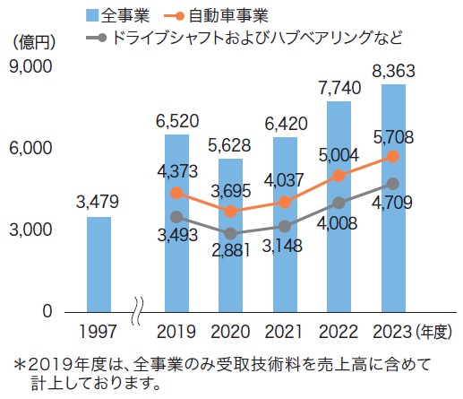 売上高の推移