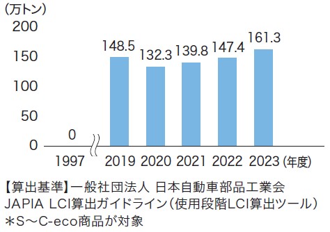 CO2削減貢献量