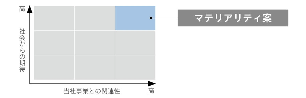 マテリアリティ候補の評価・分析