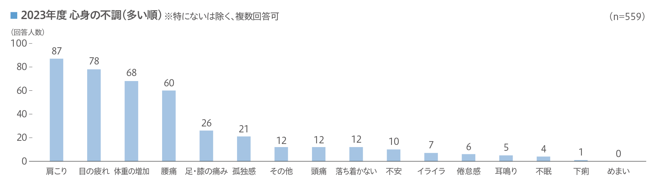 在宅勤務における健康状況の調査結果【男性】