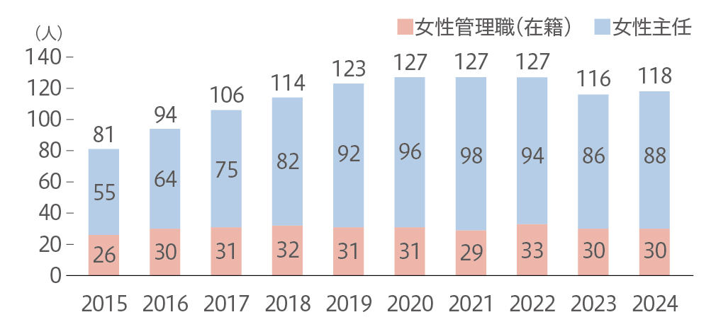 女性管理職と主任の人数推移（当社に在籍する従業員）／ 4月1日時点