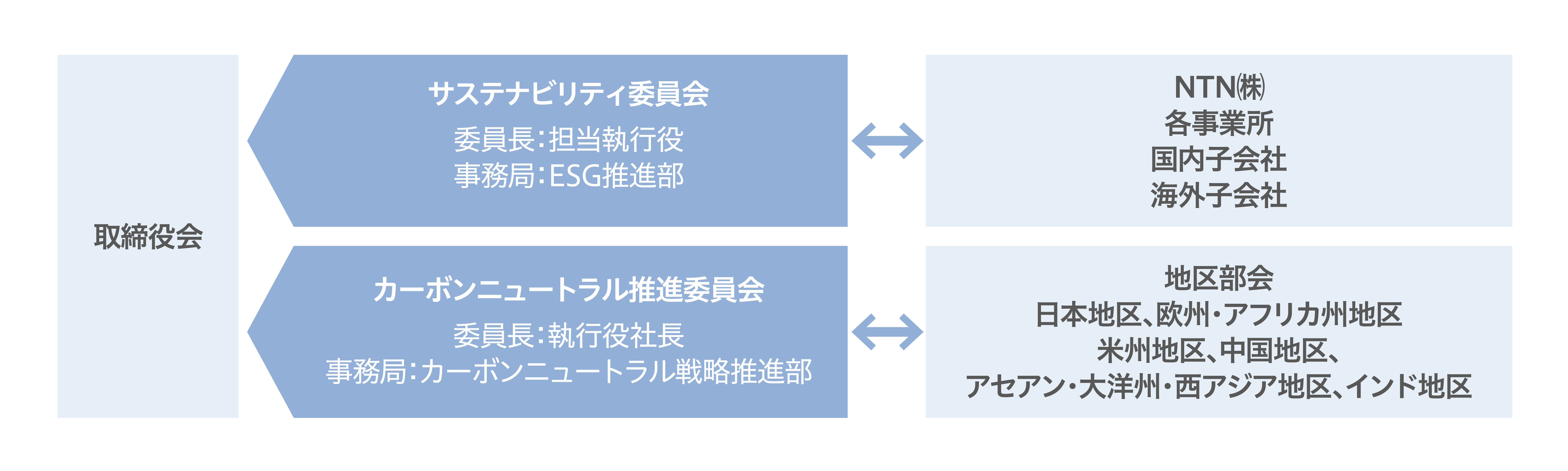 体制図