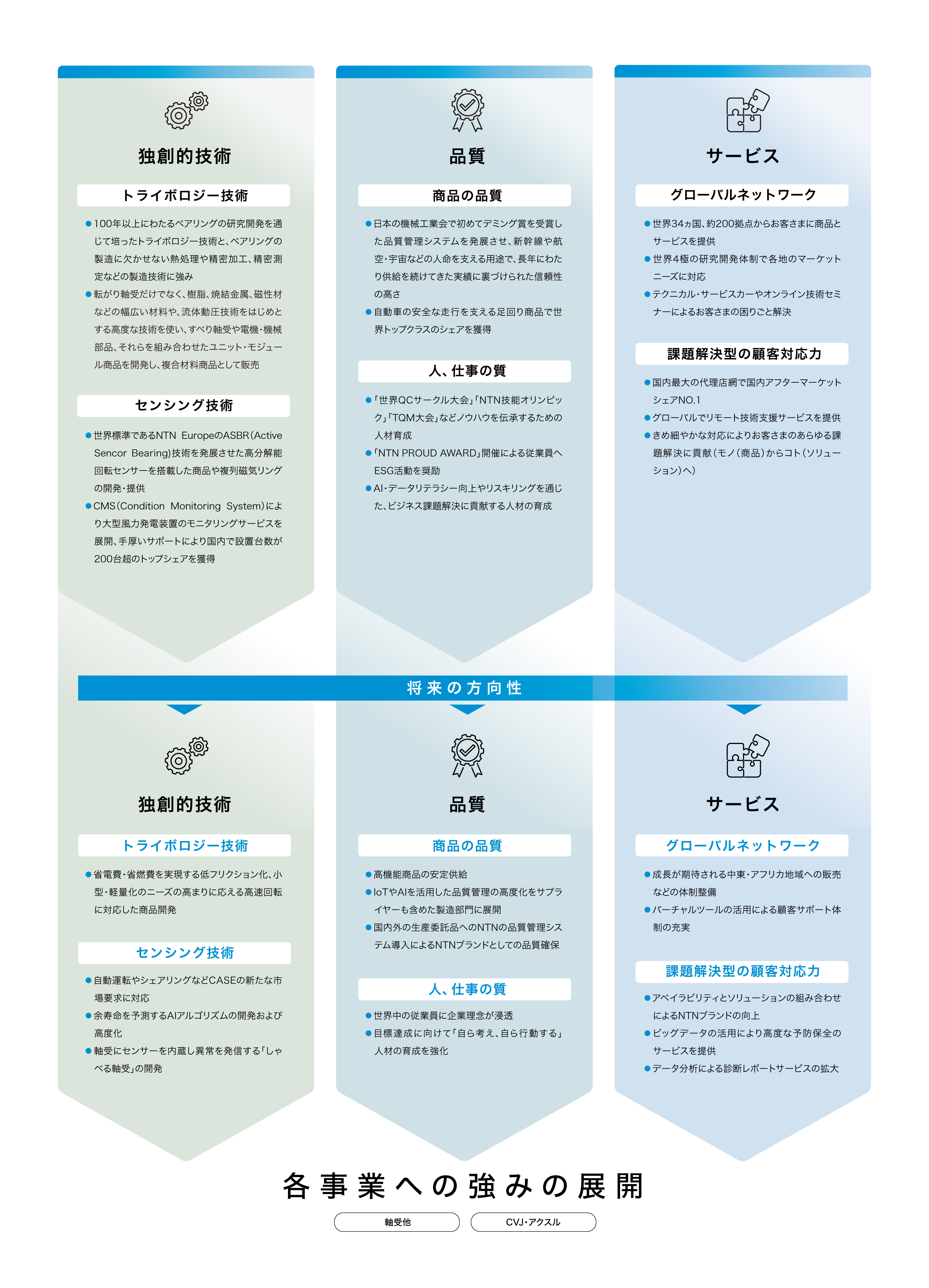 NTNの強み