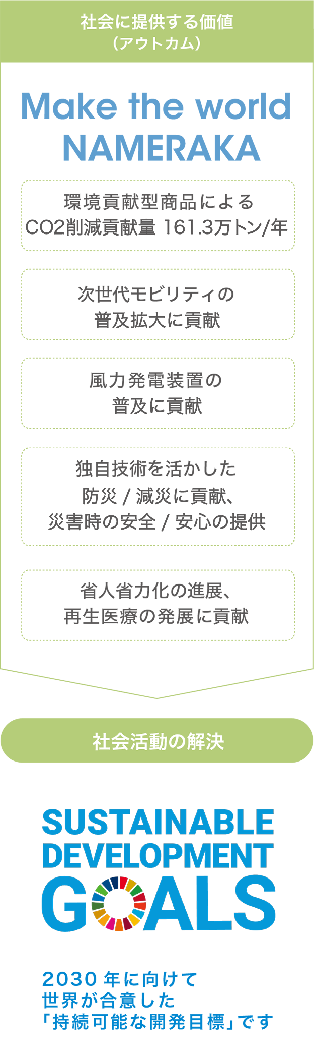 社会に提供する価値（アウトカム）