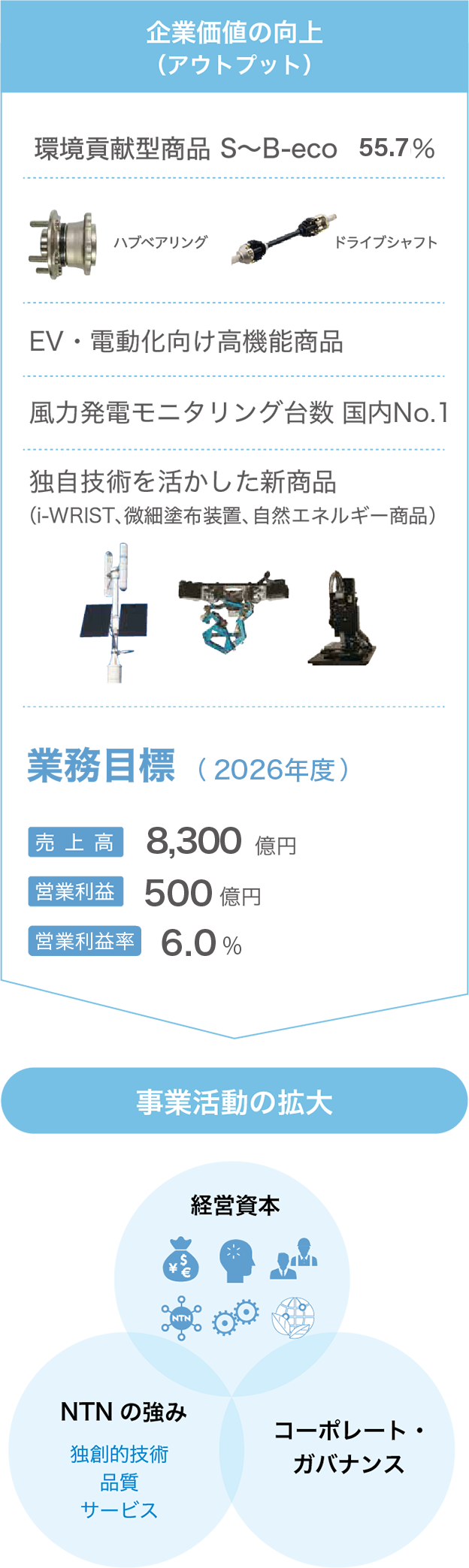 企業価値の向上（アウトプット）