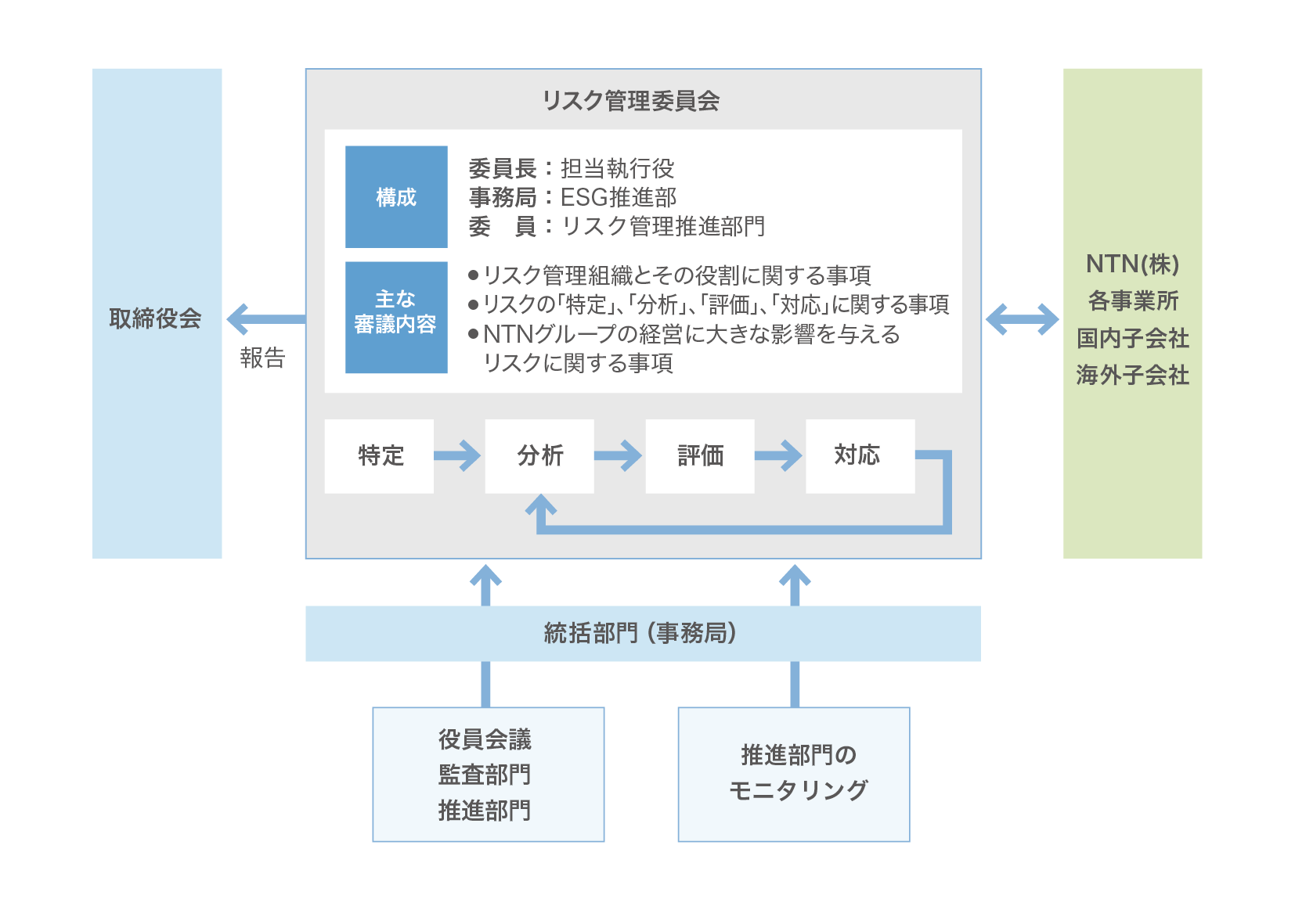 体制図