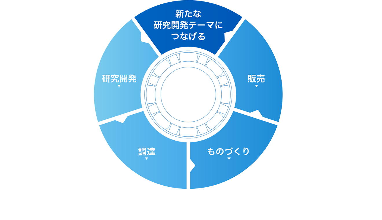 NTNのバリューチェーン