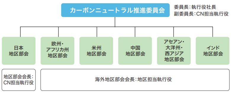 カーボンニュートラル推進体制図