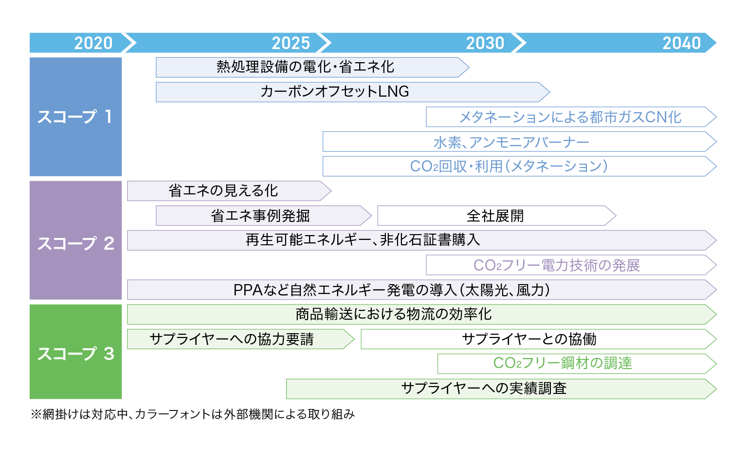 各スコープにおける取り組み