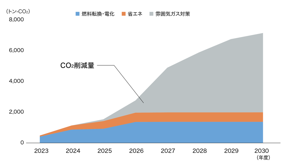 熱処理設備における取り組み全体像(国内)