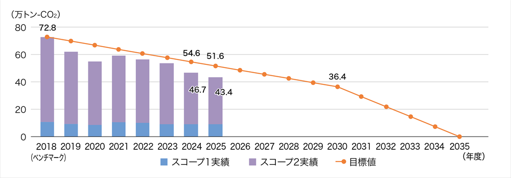 CO2排出量(スコープ1、2)