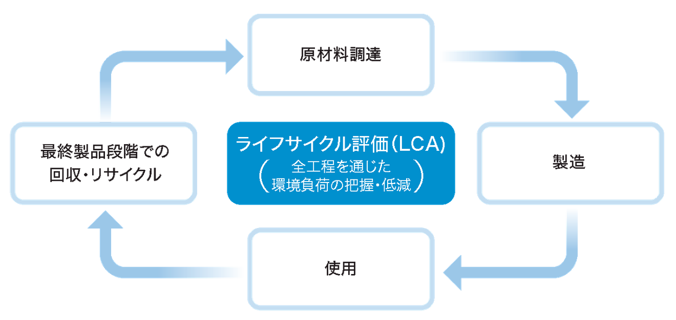 製品ライフサイクルを通じた環境負荷低減の考え方