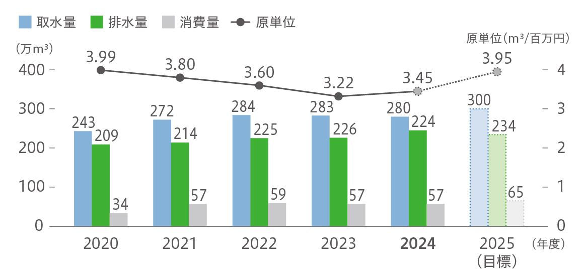 水使用量・使用原単位（2024年度）