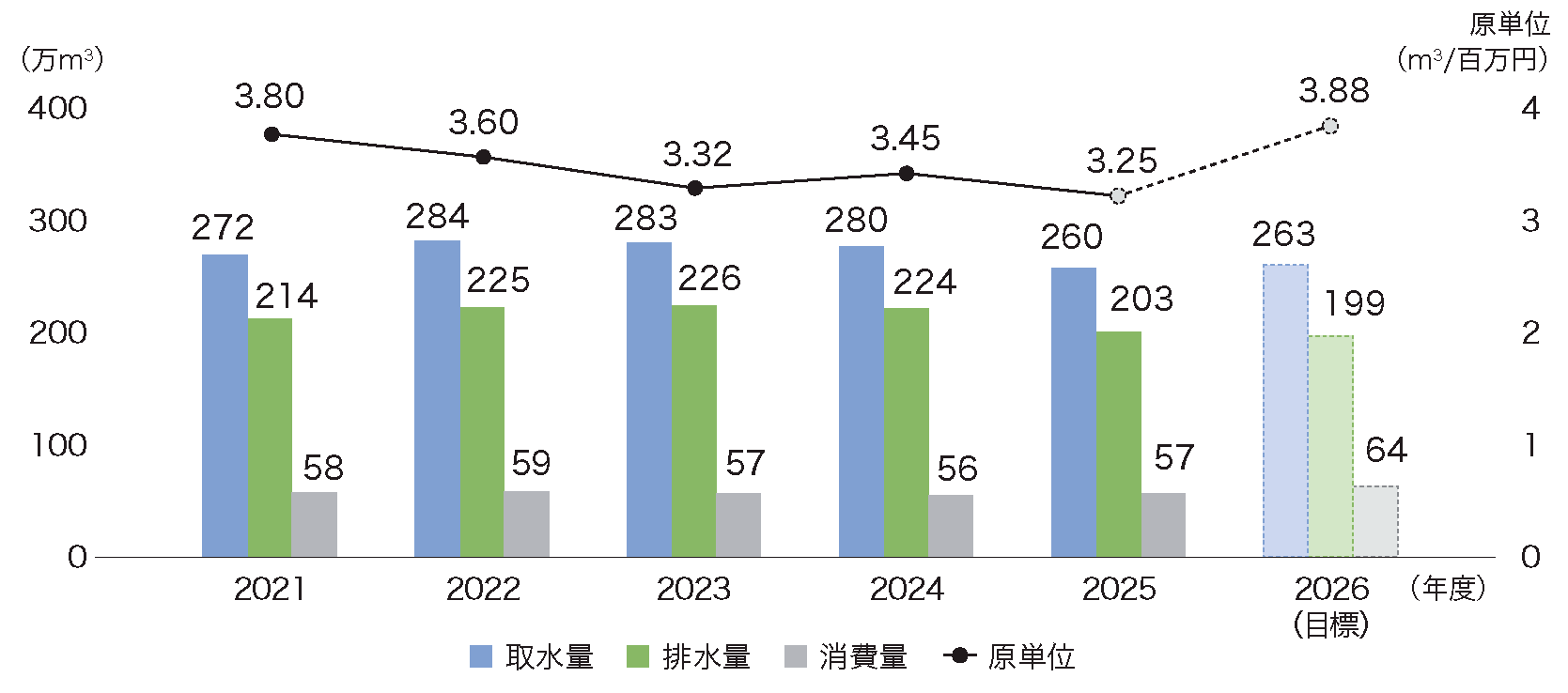 水使用量・使用原単位(2025年度)