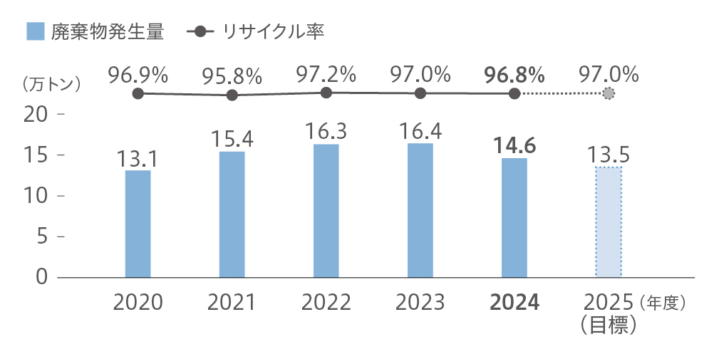 廃棄物発生量とリサイクル率（2024年度）