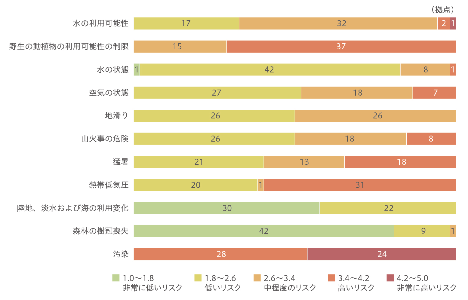 当社グループの事業活動が影響する物理的リスク11指標の評価結果