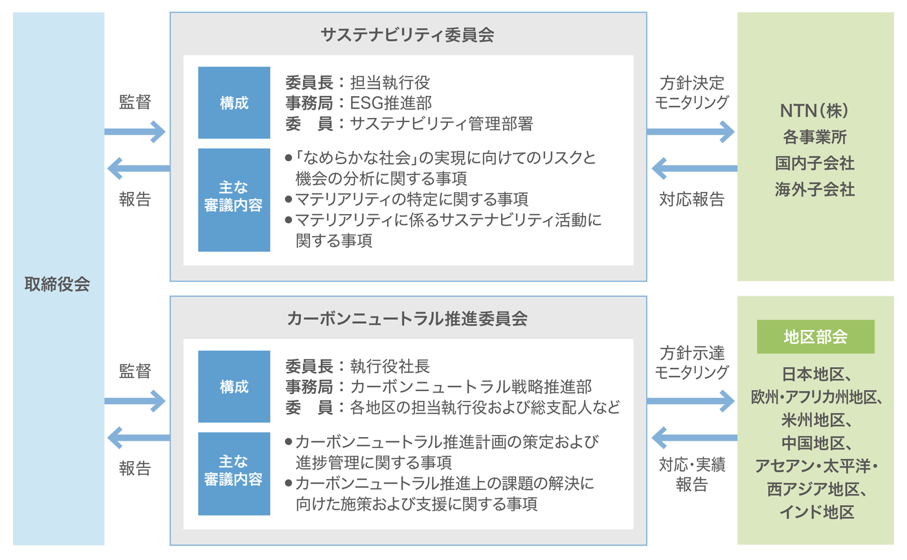体制図