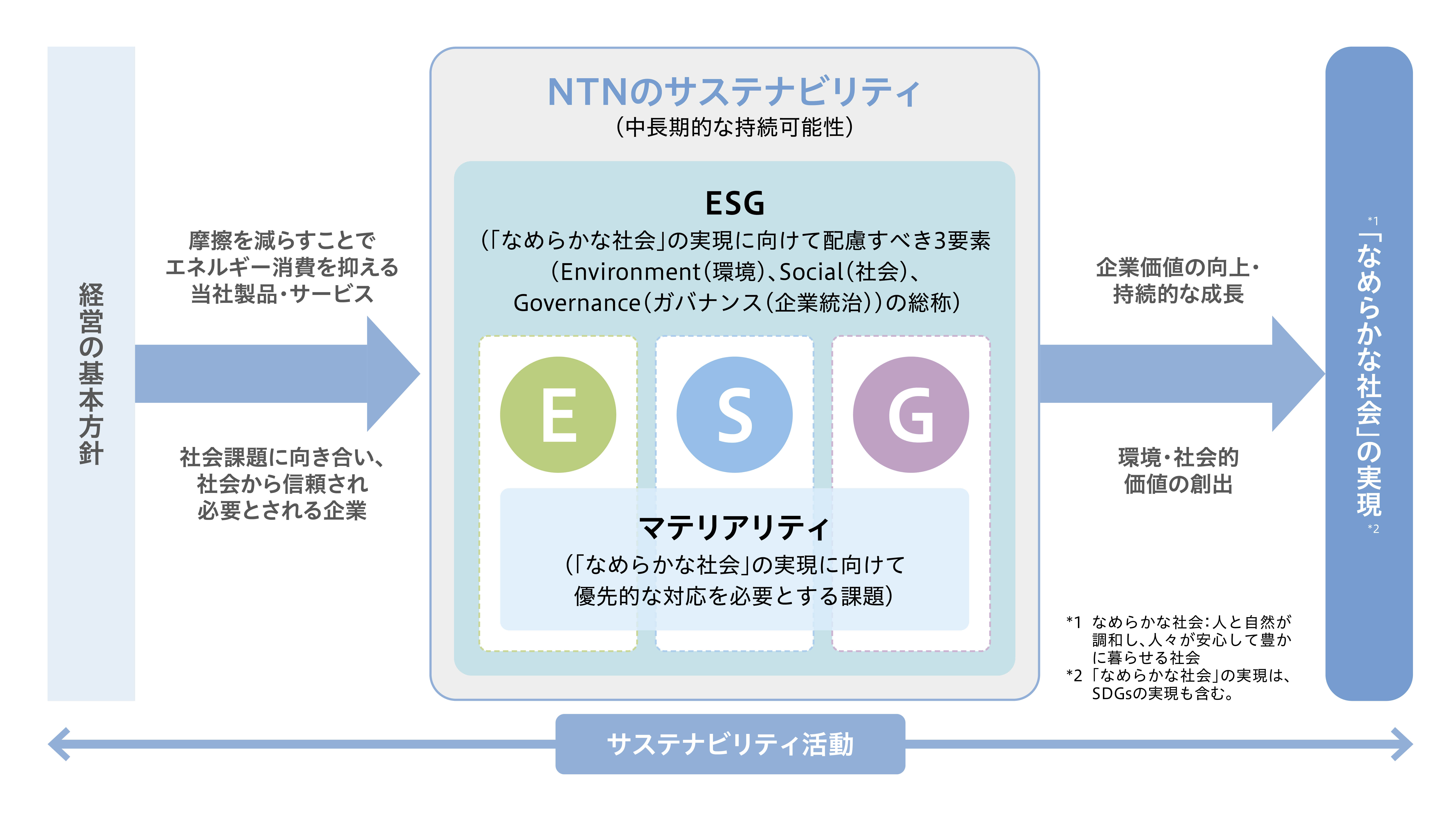 サステナビリティ活動の全体像