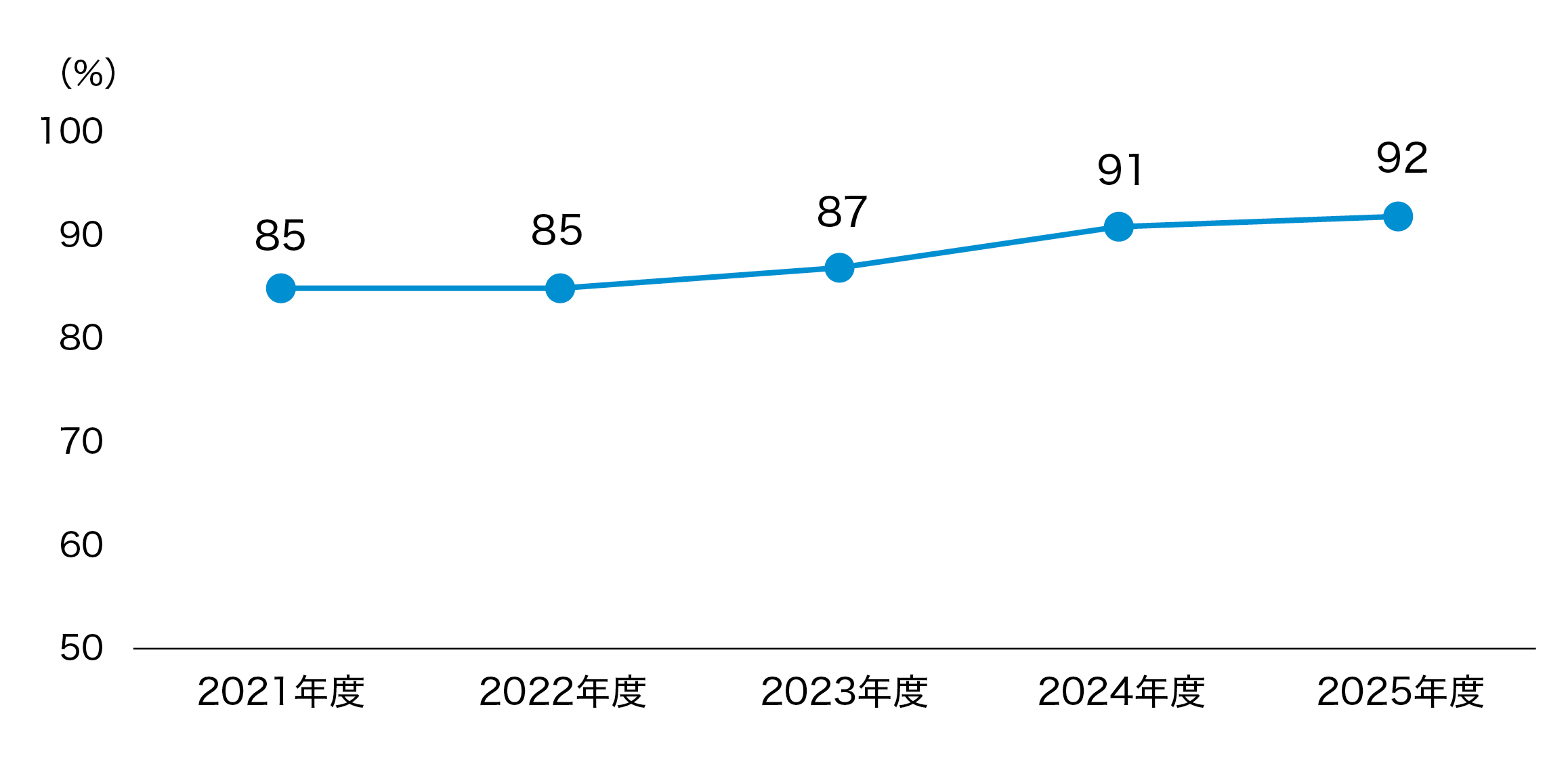 関係会社の社長の姿勢を「良い」と評価した従業員の割合（平均）
