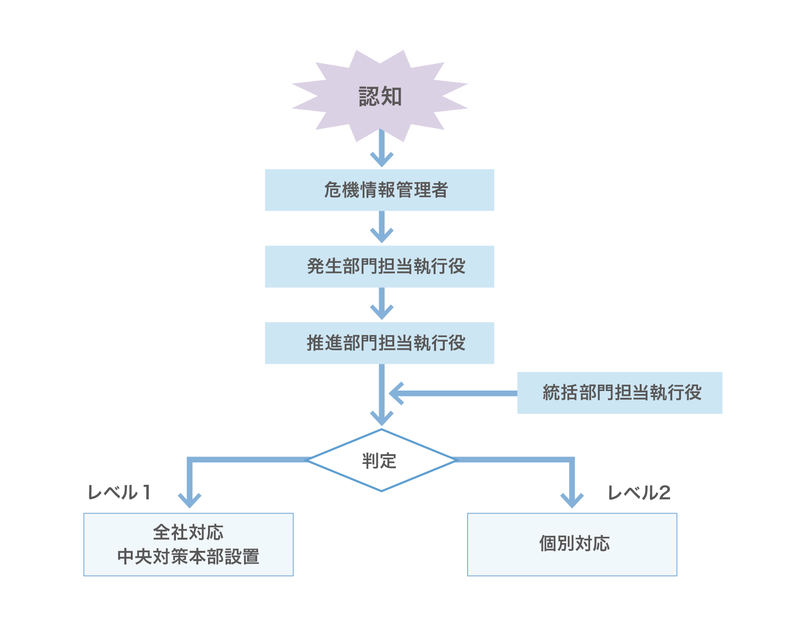 危機管理体制