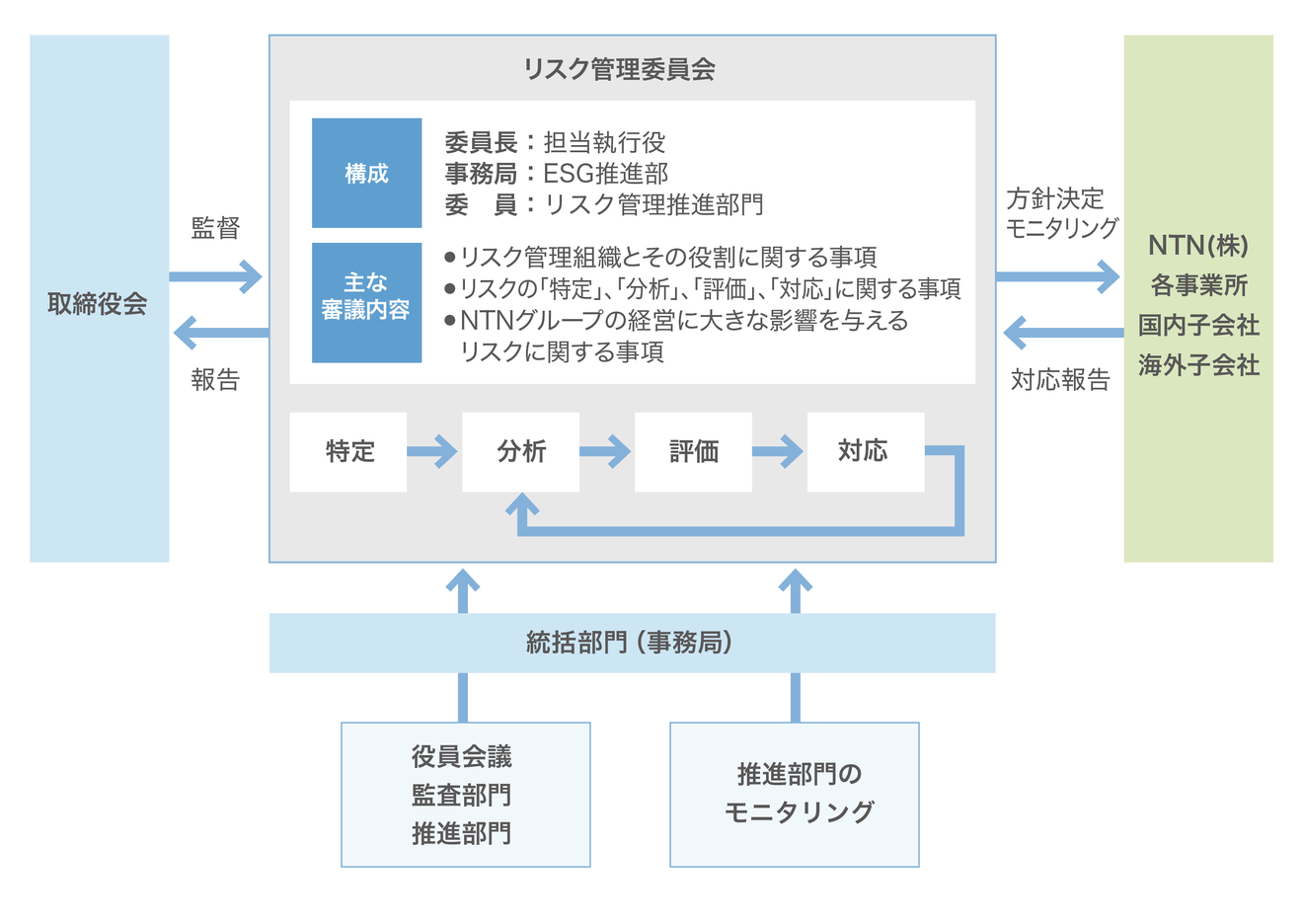 体制図