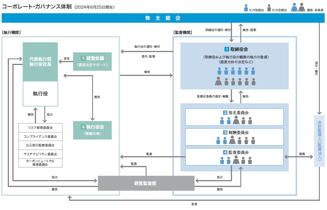 ガバナンスの取り組み | 三井住建道路株式会社