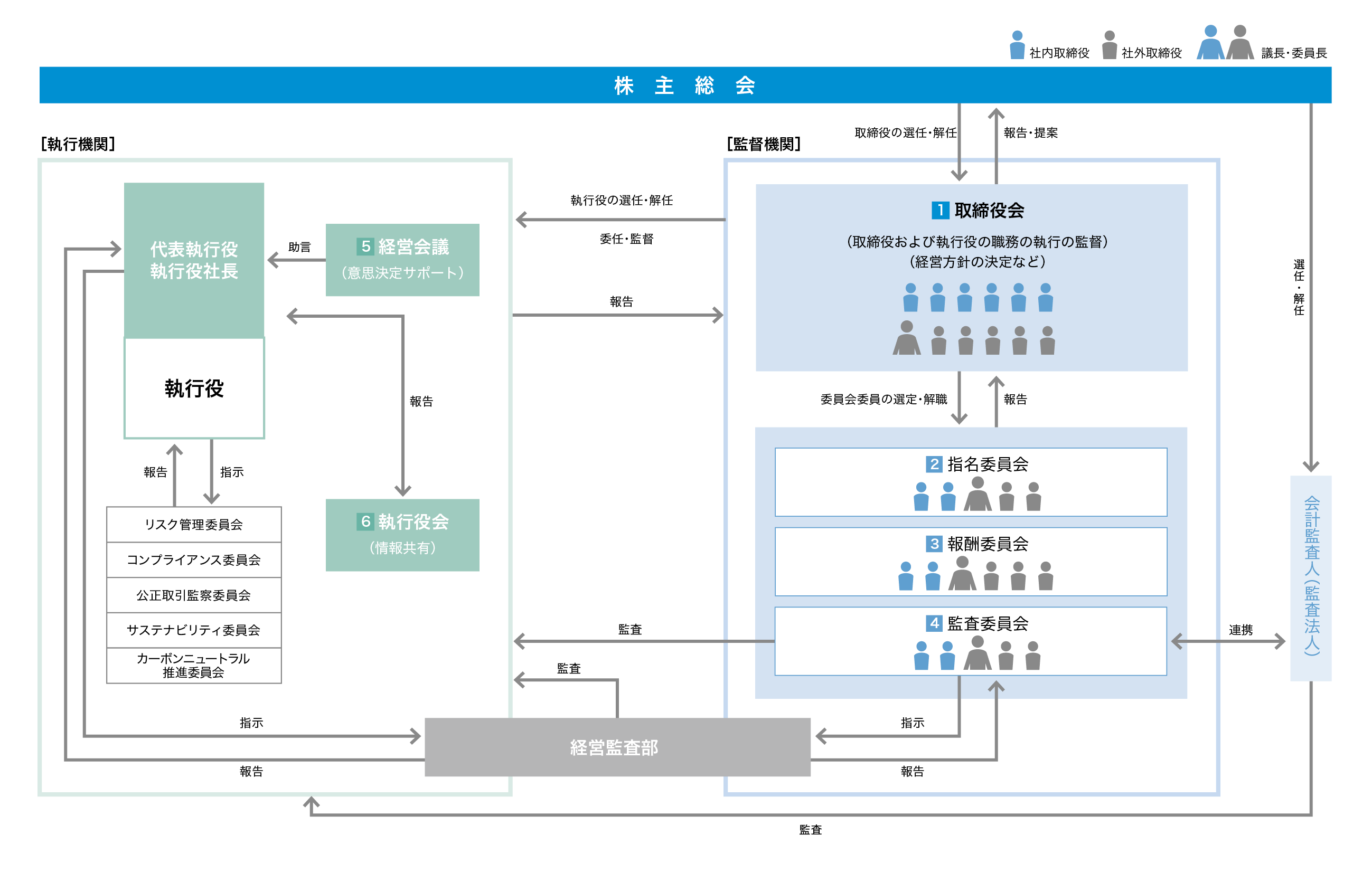 ガバナンス：コーポレート・ガバナンス｜サステナビリティ｜NTN株式会社