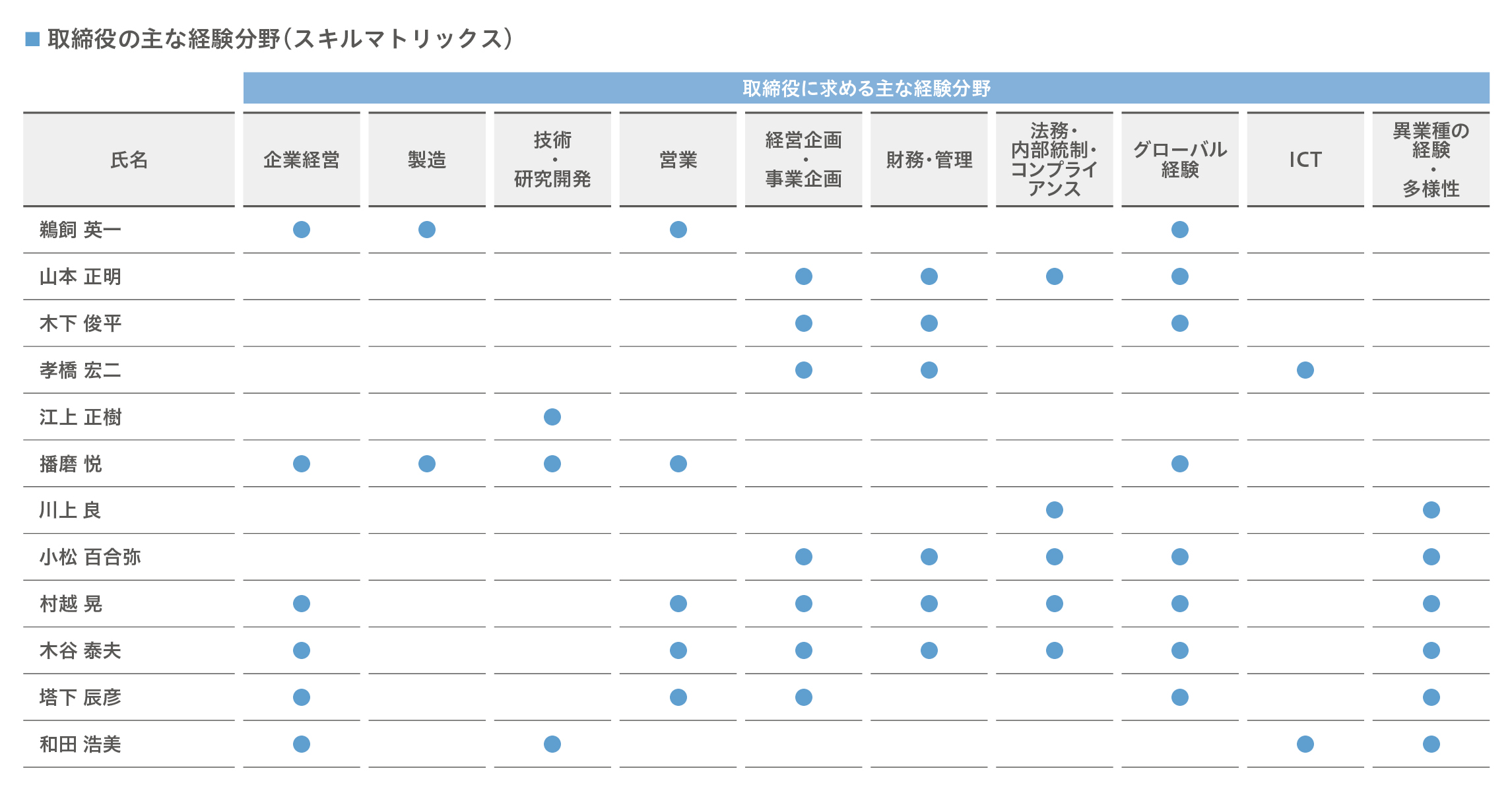 取締役の主な経験分野