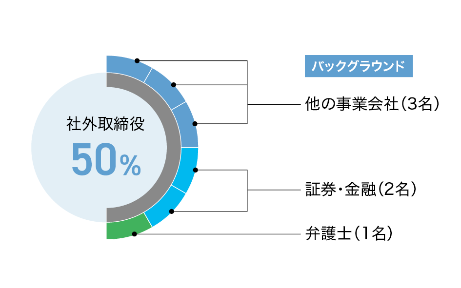 社外取締役について