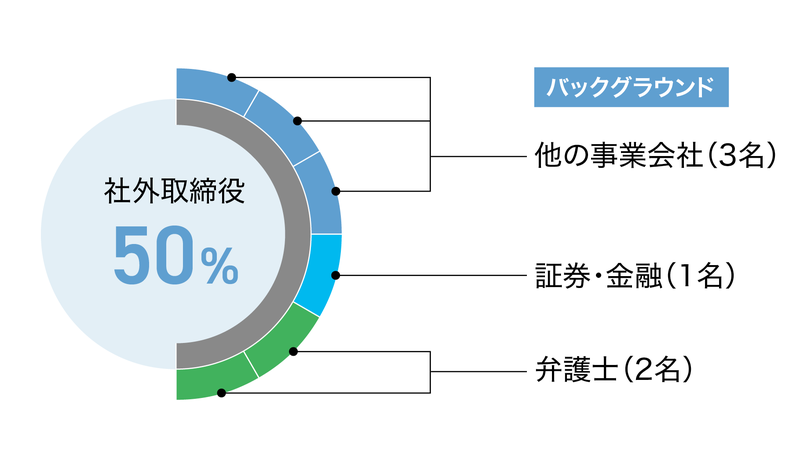 社外取締役について