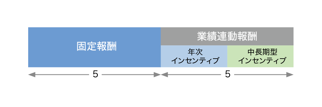 執行役の報酬