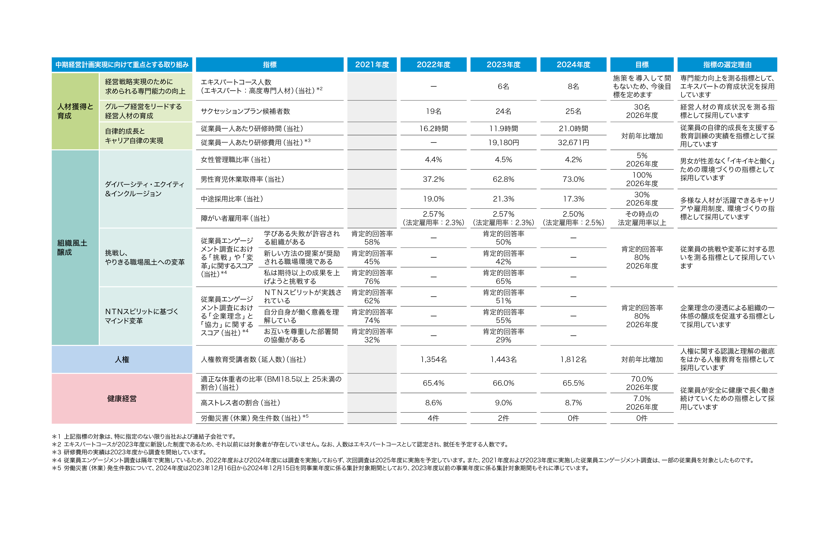 社会：人材戦略｜サステナビリティ｜NTN株式会社