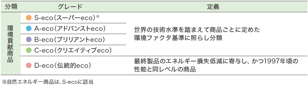 商品の分類・グレードと定義