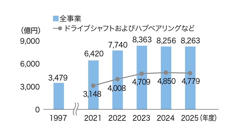 売上高の推移