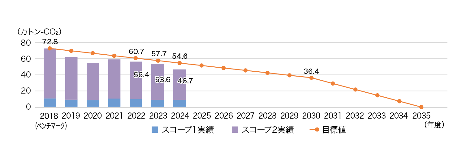 CO2スコープ1、2の実績・目標グラフ