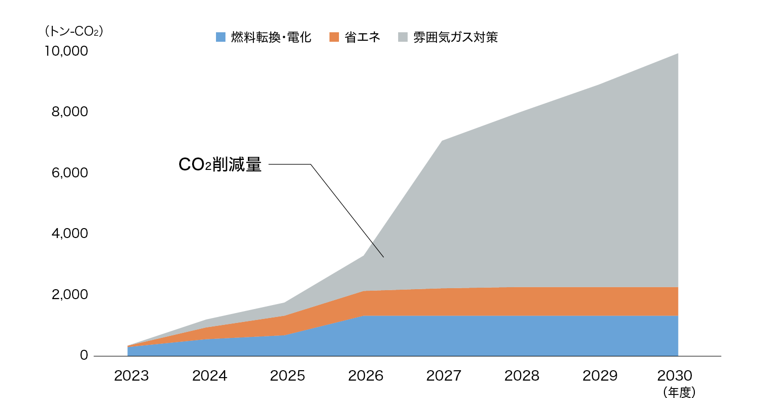熱処理設備の省エネ施策