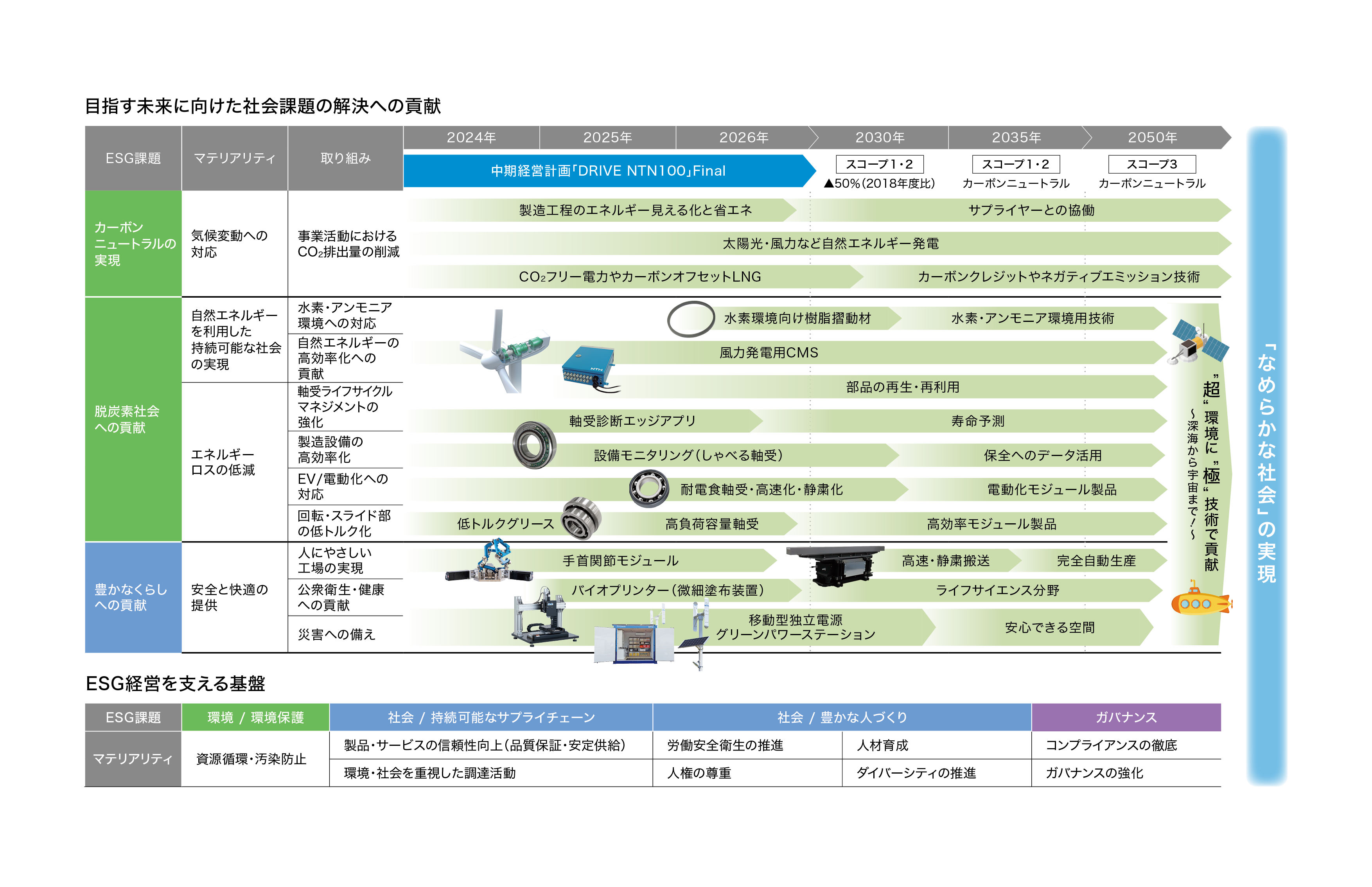 「なめらかな社会」の実現に向けたロードマップ