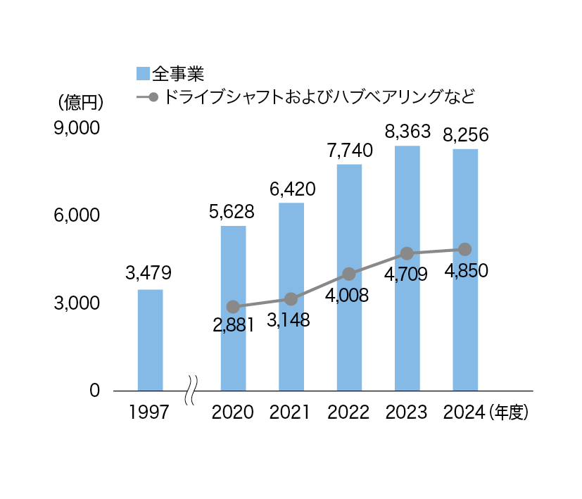 売上高の推移