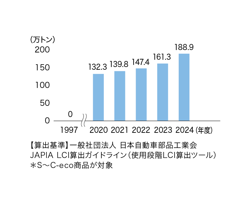 CO2削減貢献量