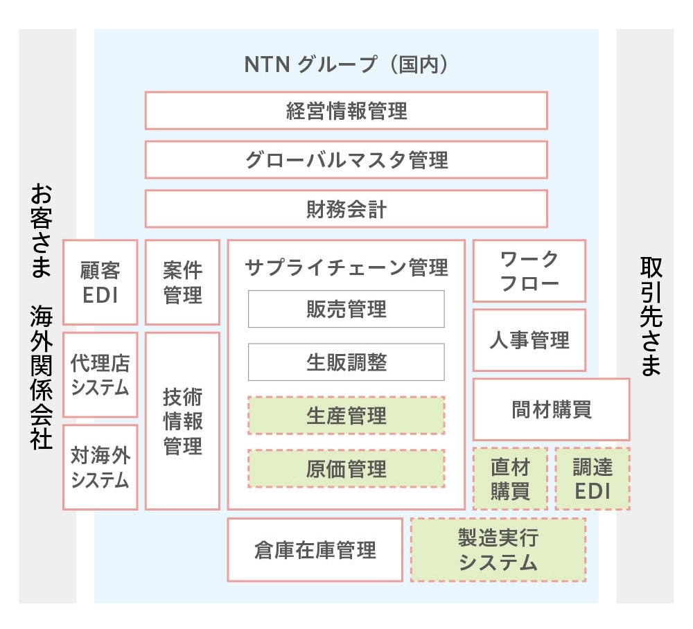 NTN基幹システム全体図（2022年6月時点）