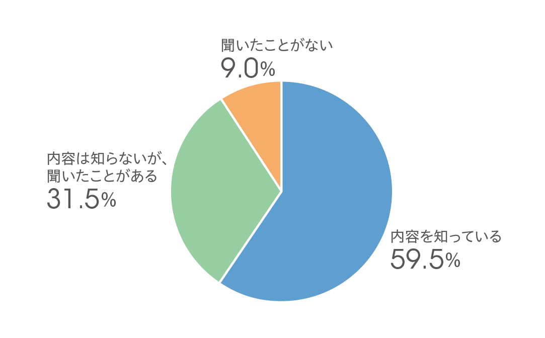 「健康経営」の認知度