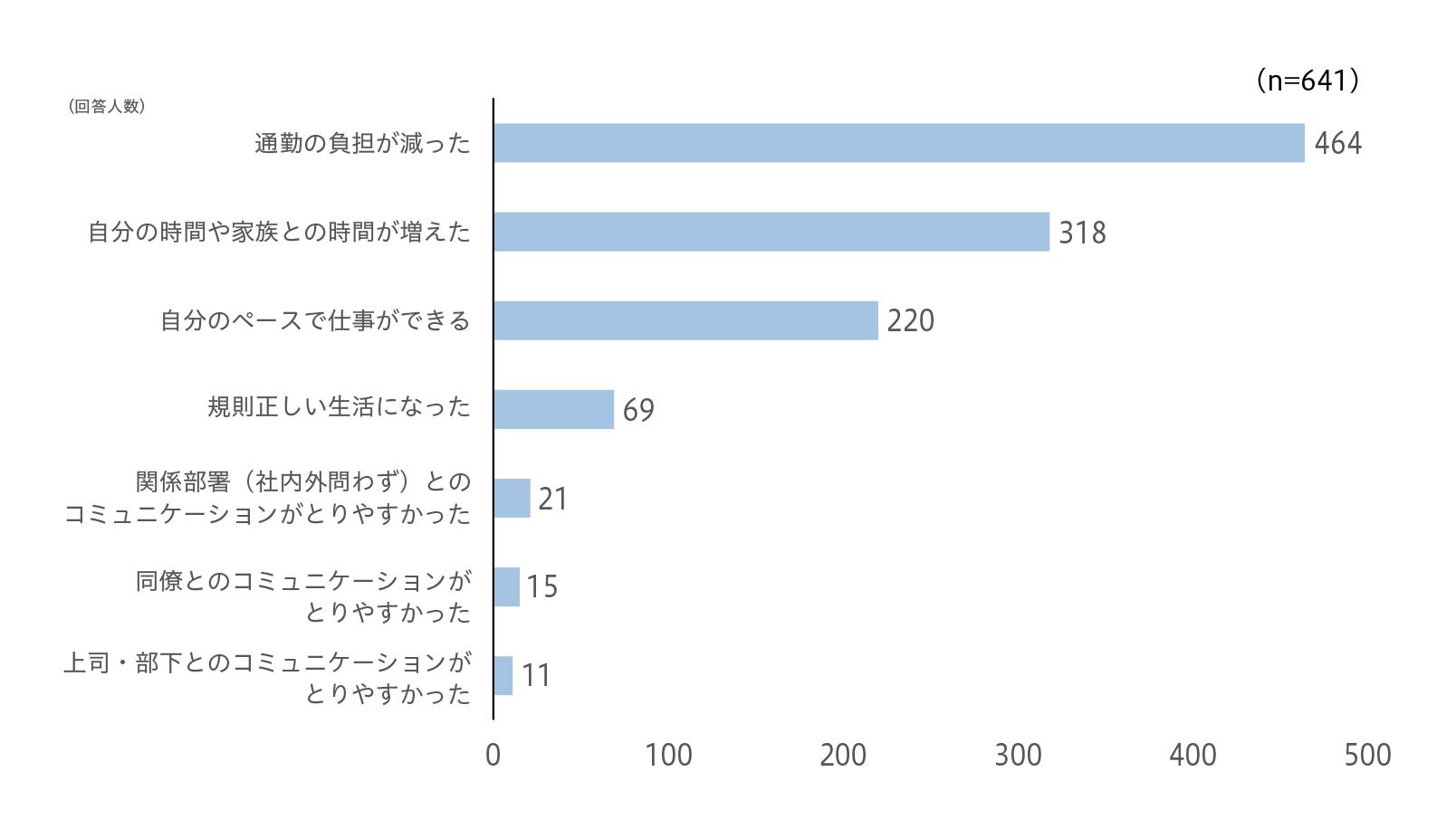 在宅勤務による良い影響（複数回答）