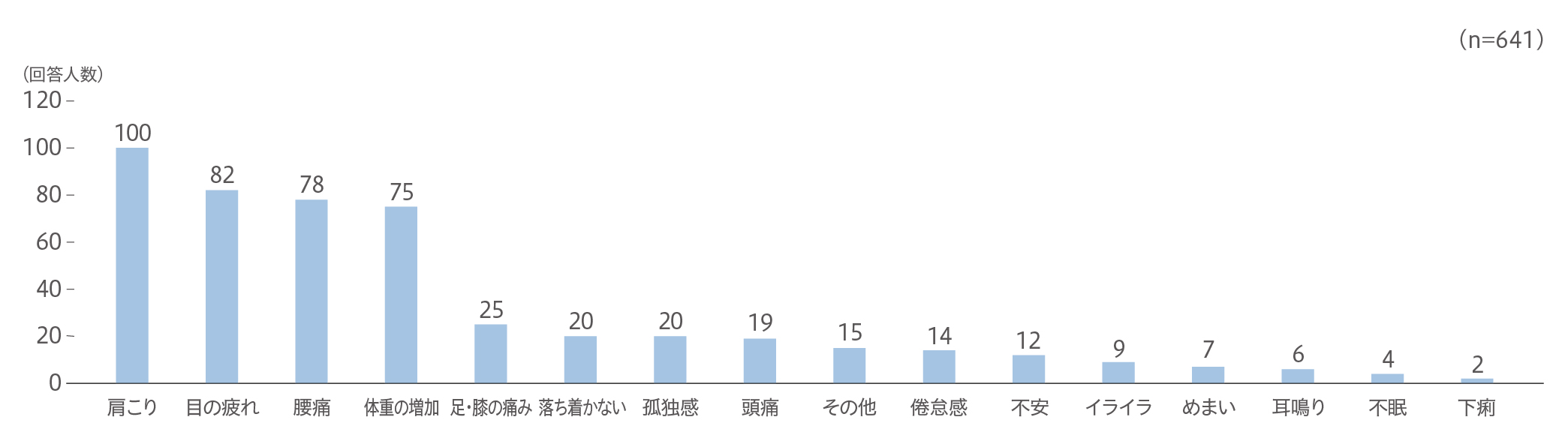 在宅勤務時による心身の不調（複数回答）