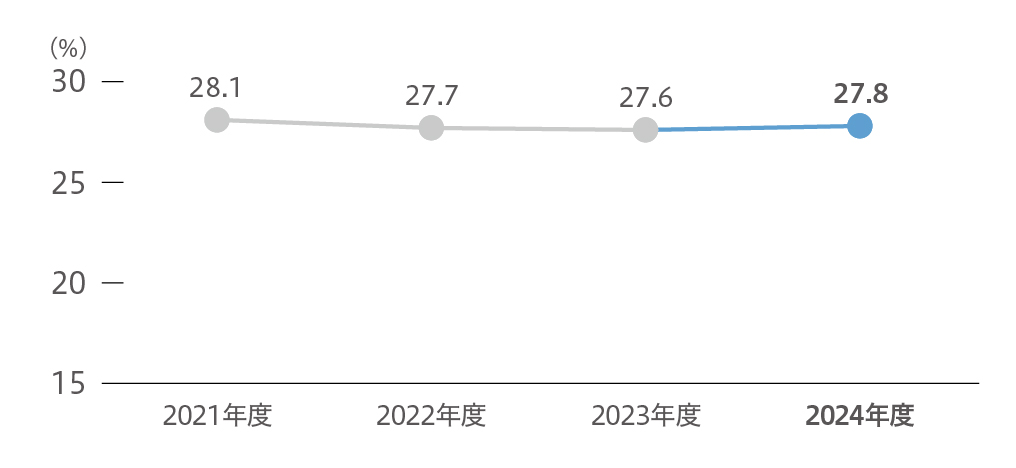 NTNの喫煙率の推移