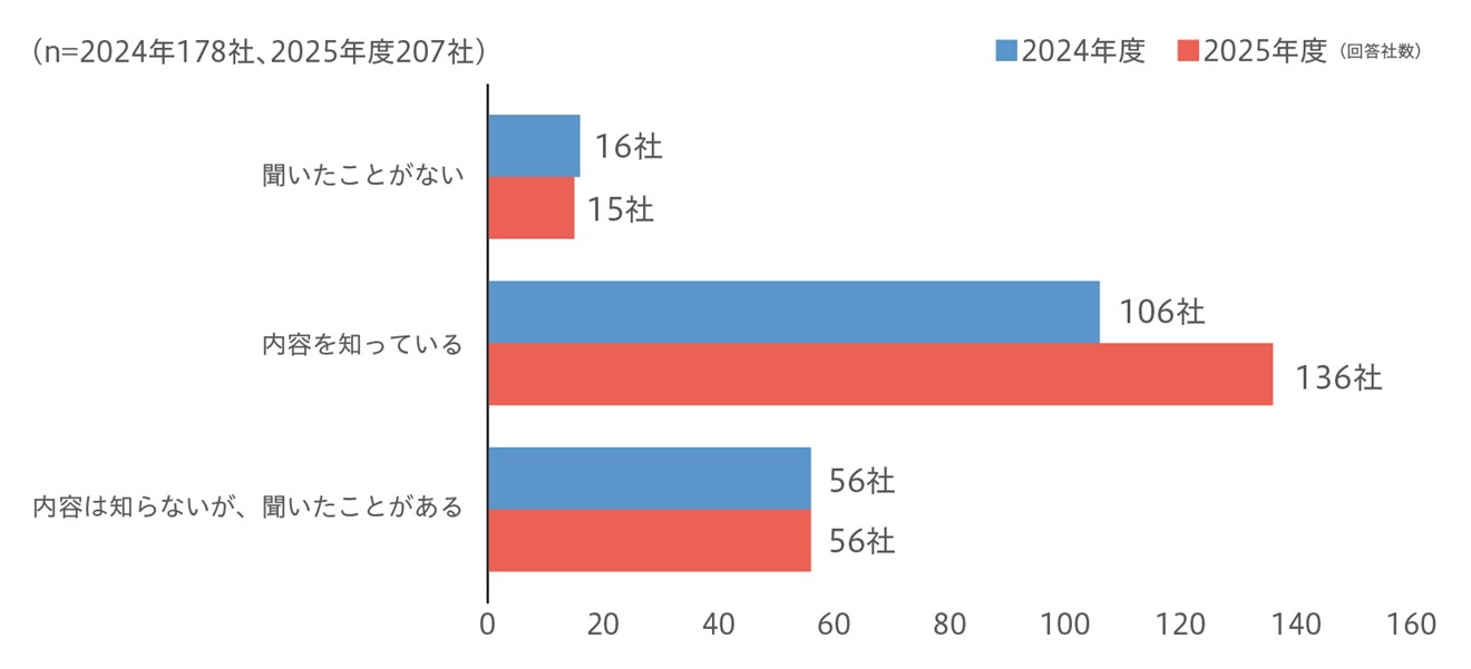 「健康経営」の認知度