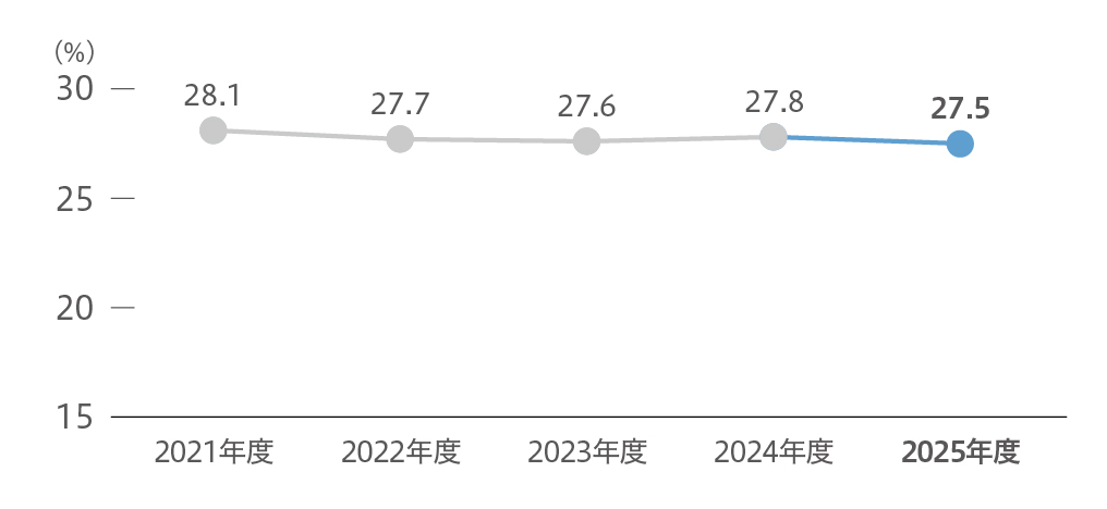 NTNの喫煙率の推移