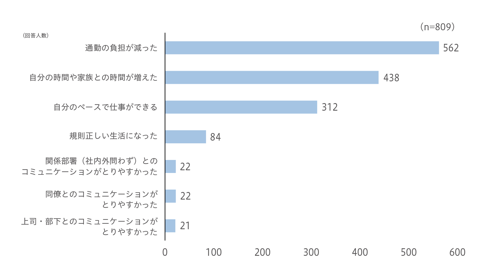 在宅勤務による良い影響（複数回答）